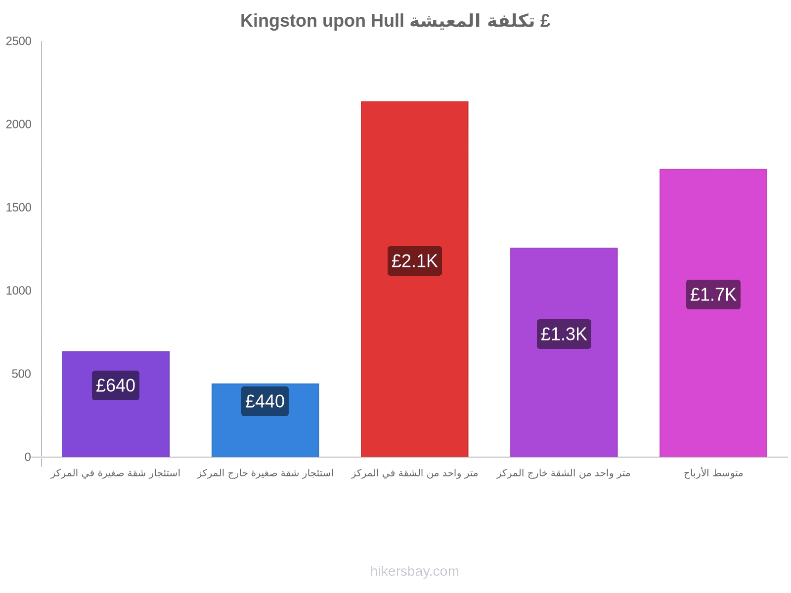 Kingston upon Hull تكلفة المعيشة hikersbay.com