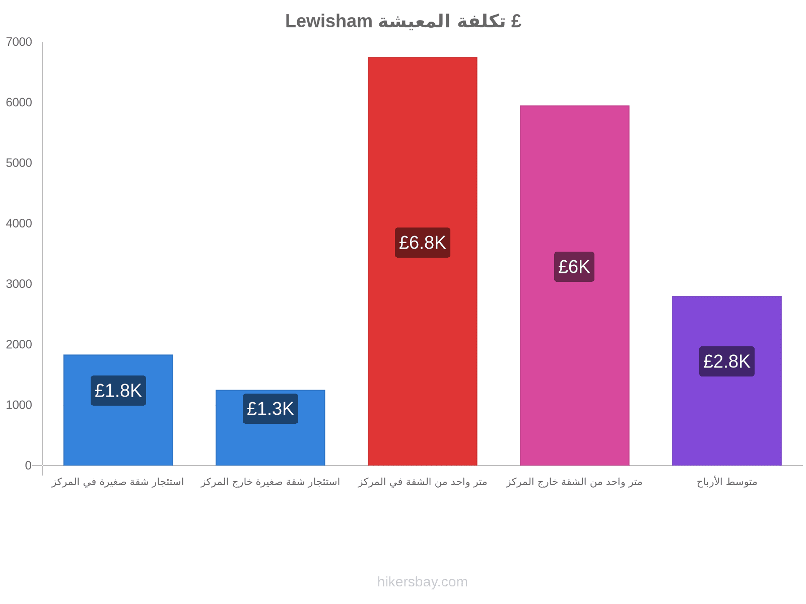 Lewisham تكلفة المعيشة hikersbay.com