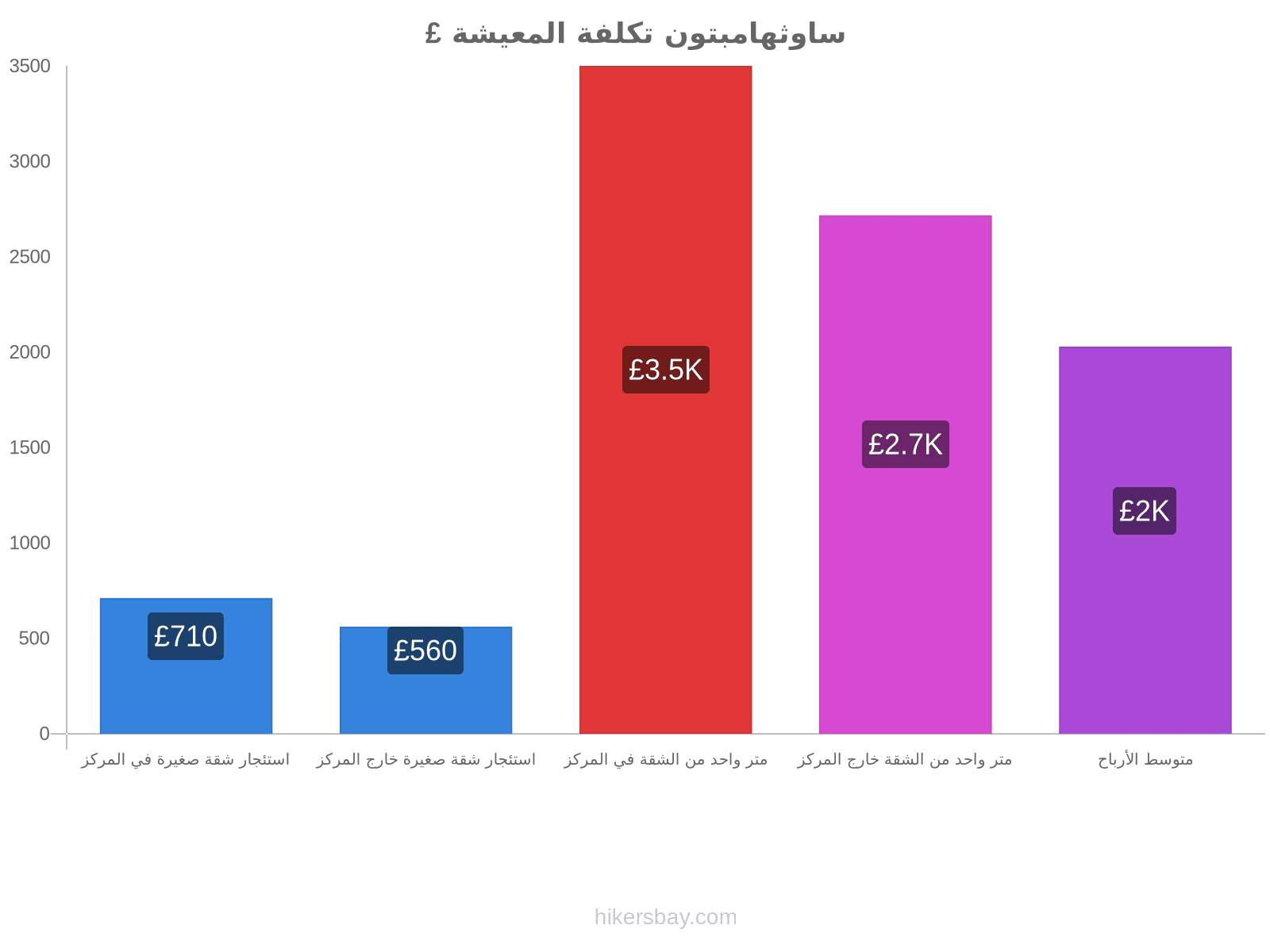 ساوثهامبتون تكلفة المعيشة hikersbay.com