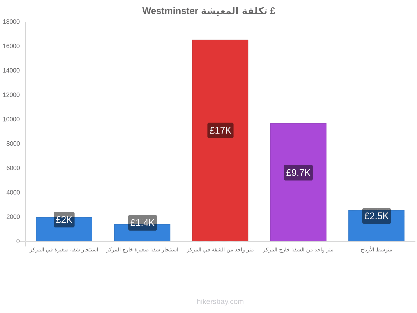 Westminster تكلفة المعيشة hikersbay.com