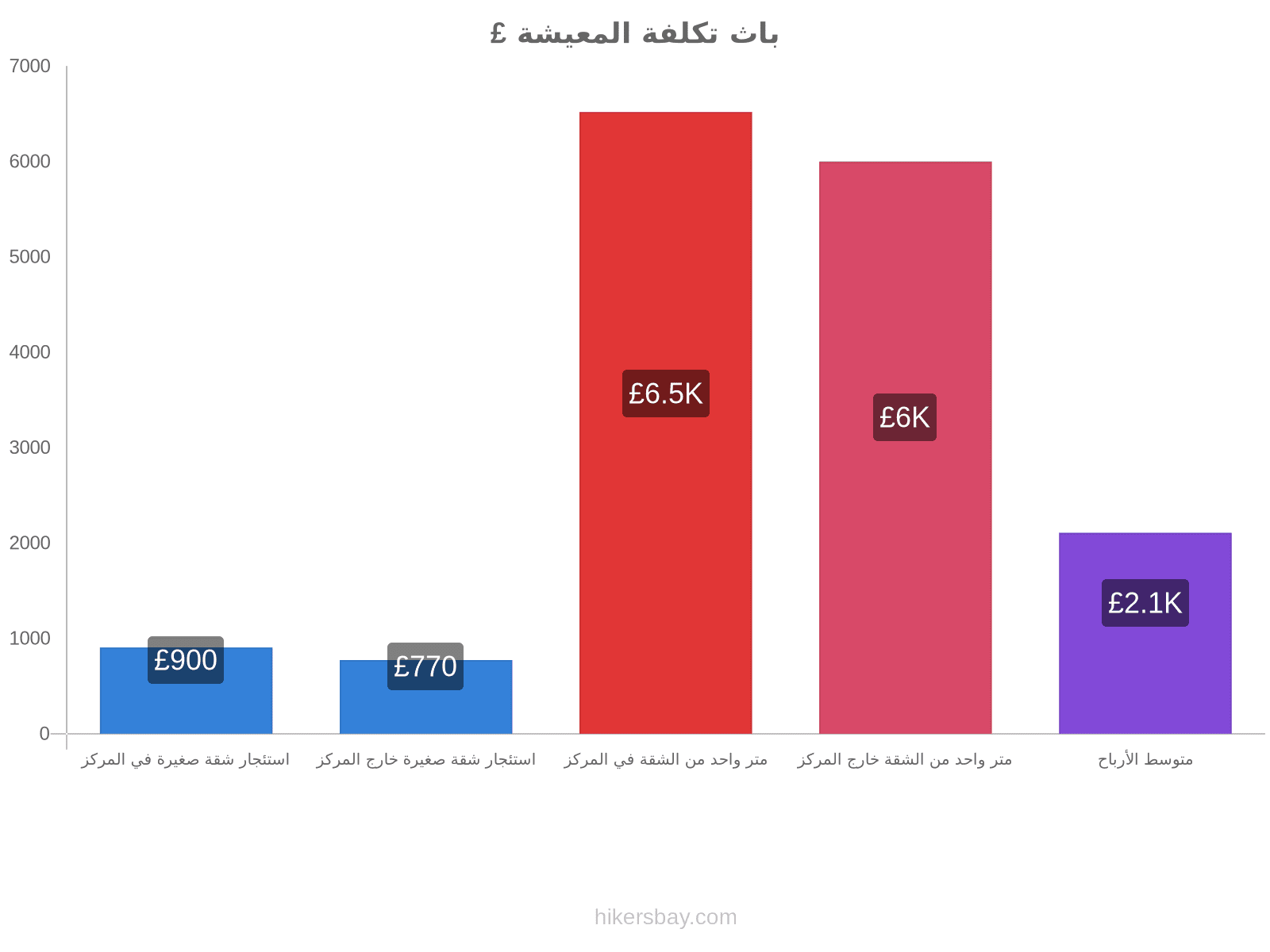 باث تكلفة المعيشة hikersbay.com