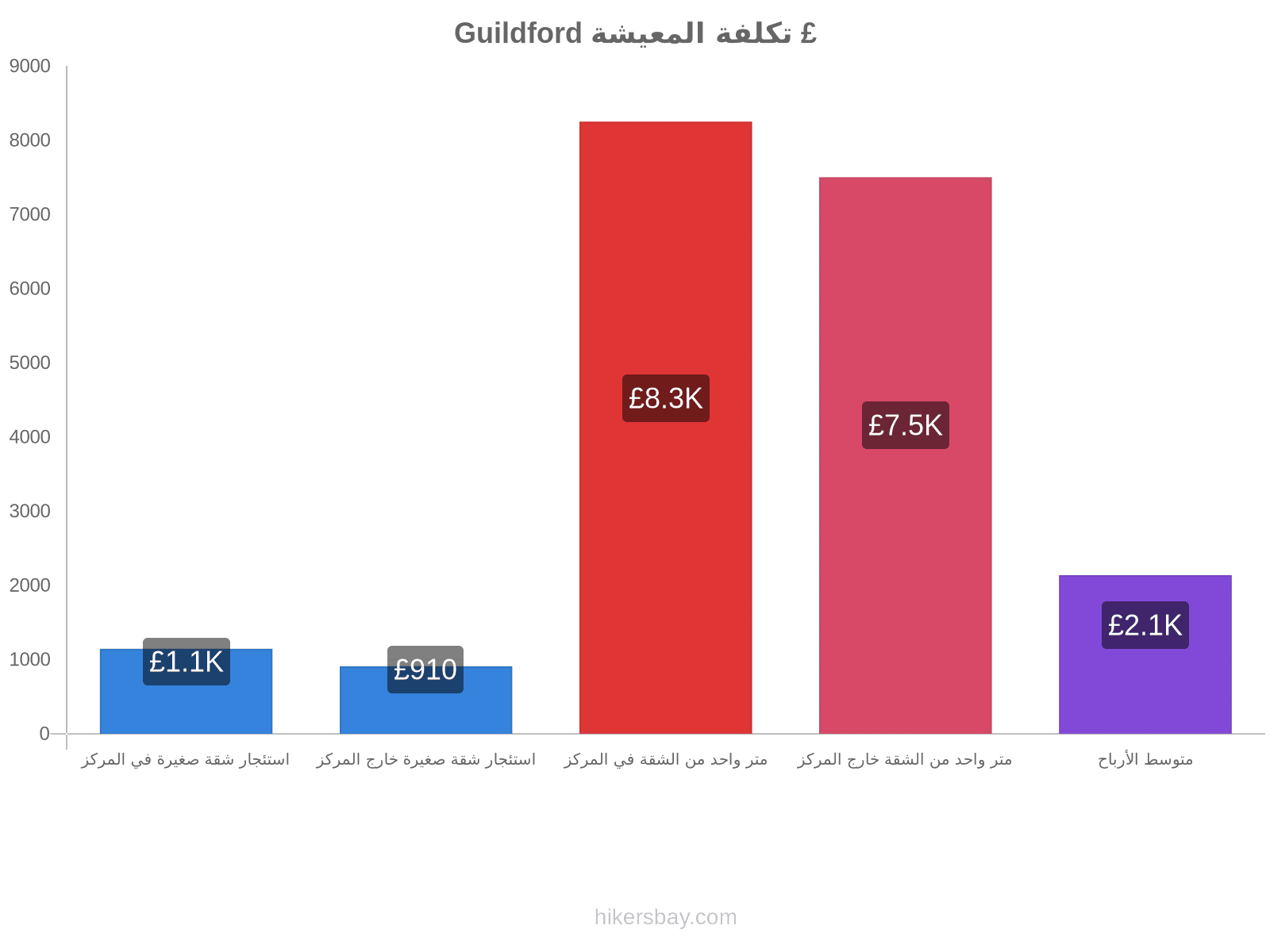 Guildford تكلفة المعيشة hikersbay.com