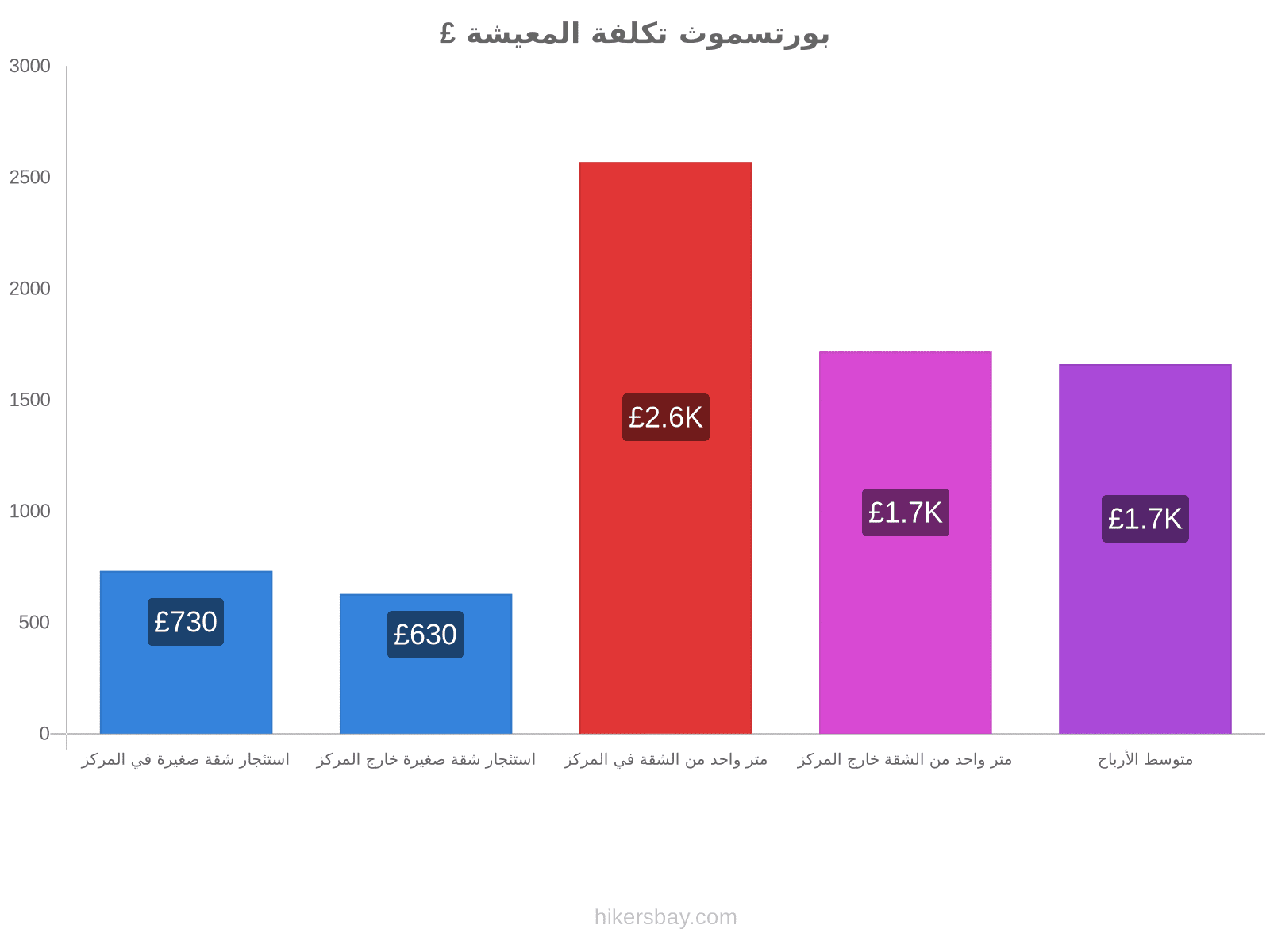 بورتسموث تكلفة المعيشة hikersbay.com