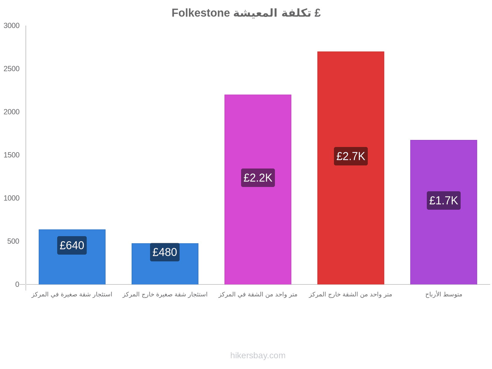 Folkestone تكلفة المعيشة hikersbay.com