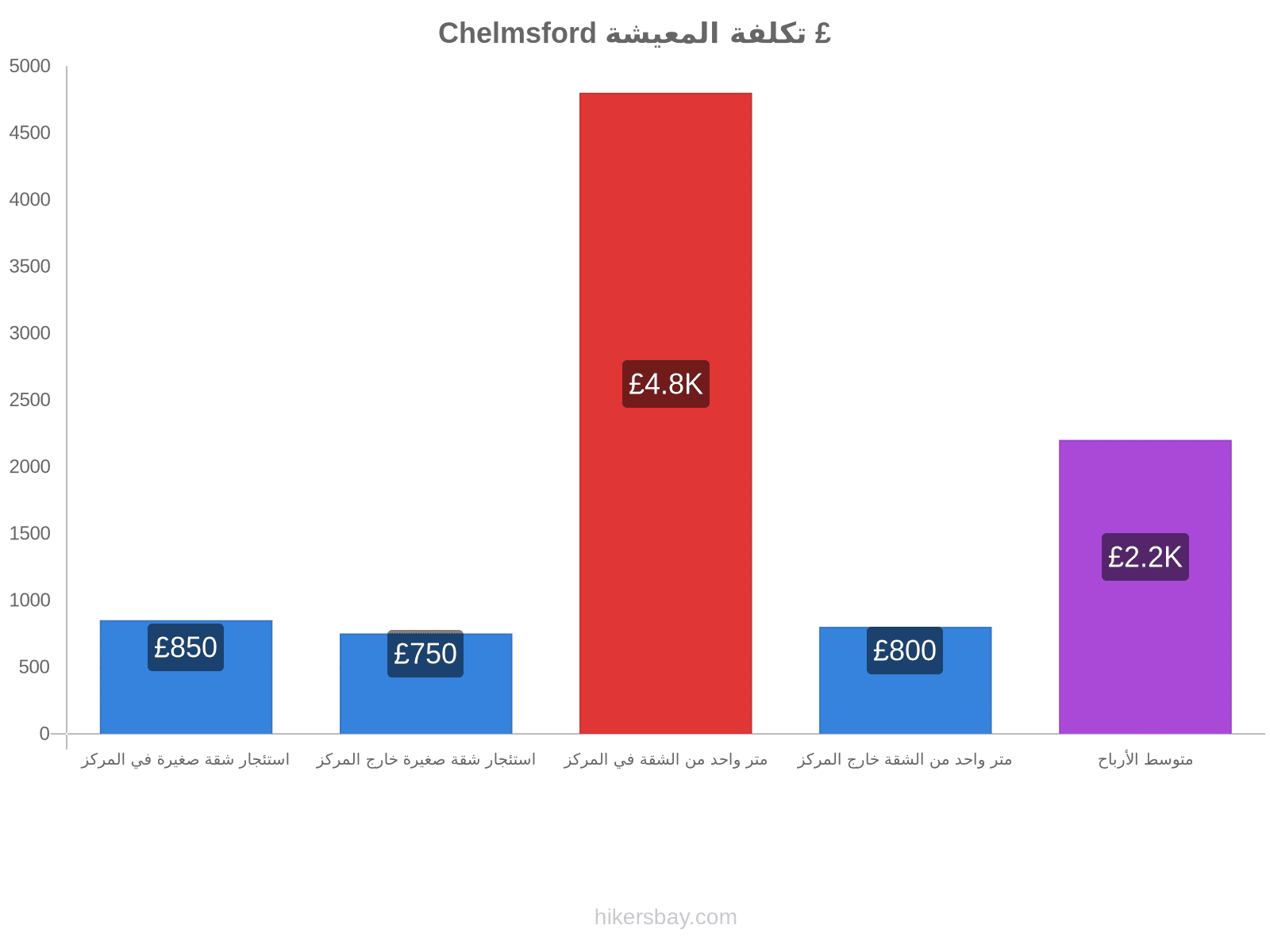 Chelmsford تكلفة المعيشة hikersbay.com