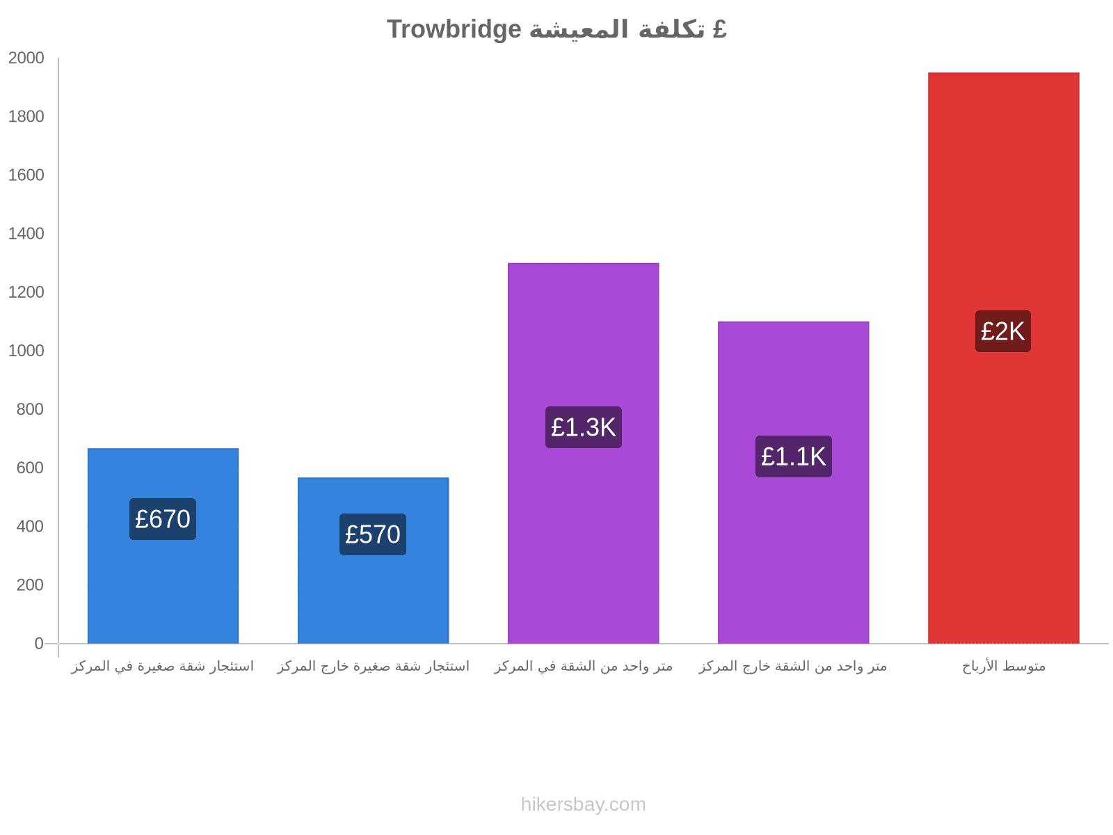 Trowbridge تكلفة المعيشة hikersbay.com