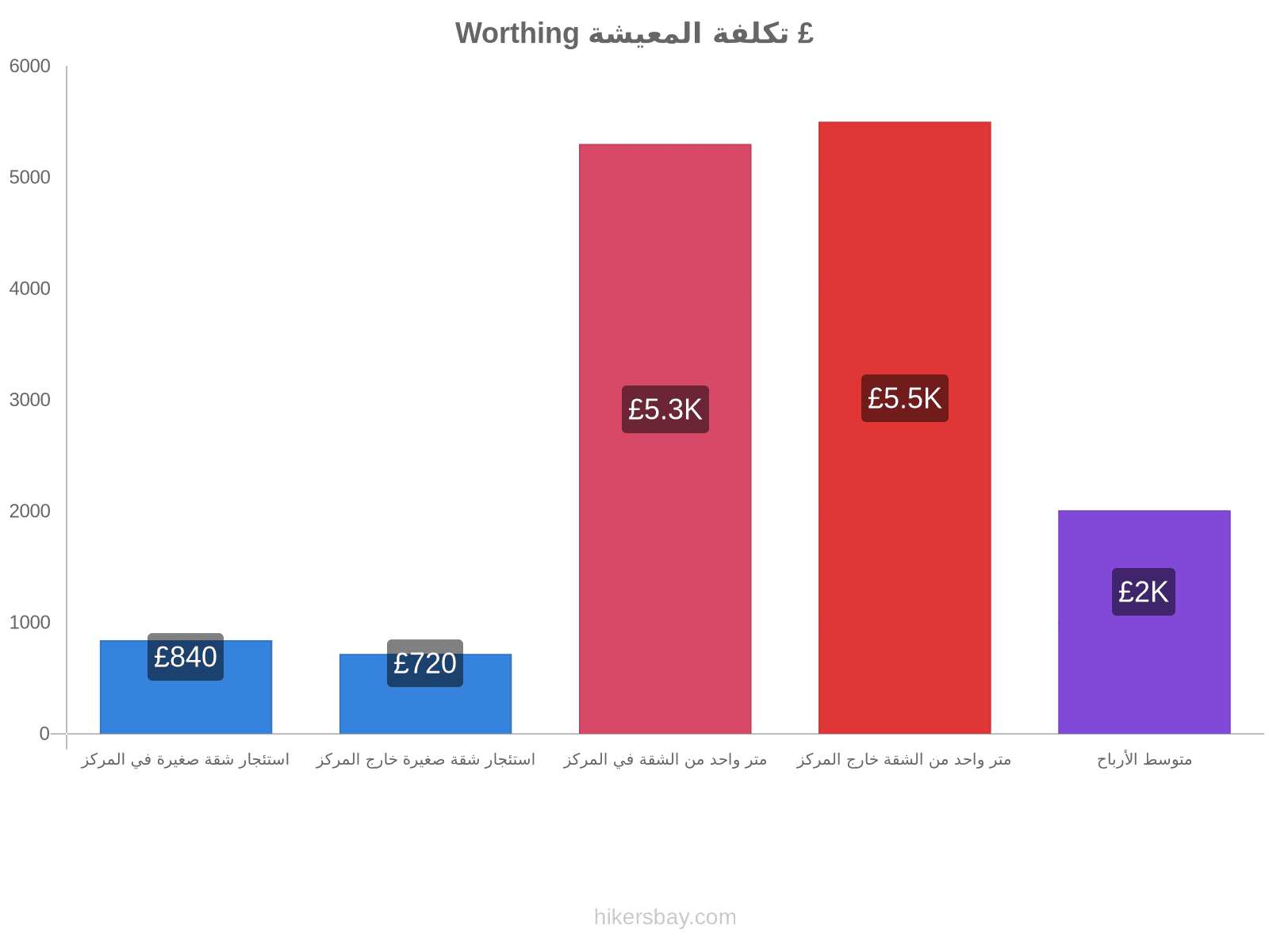 Worthing تكلفة المعيشة hikersbay.com