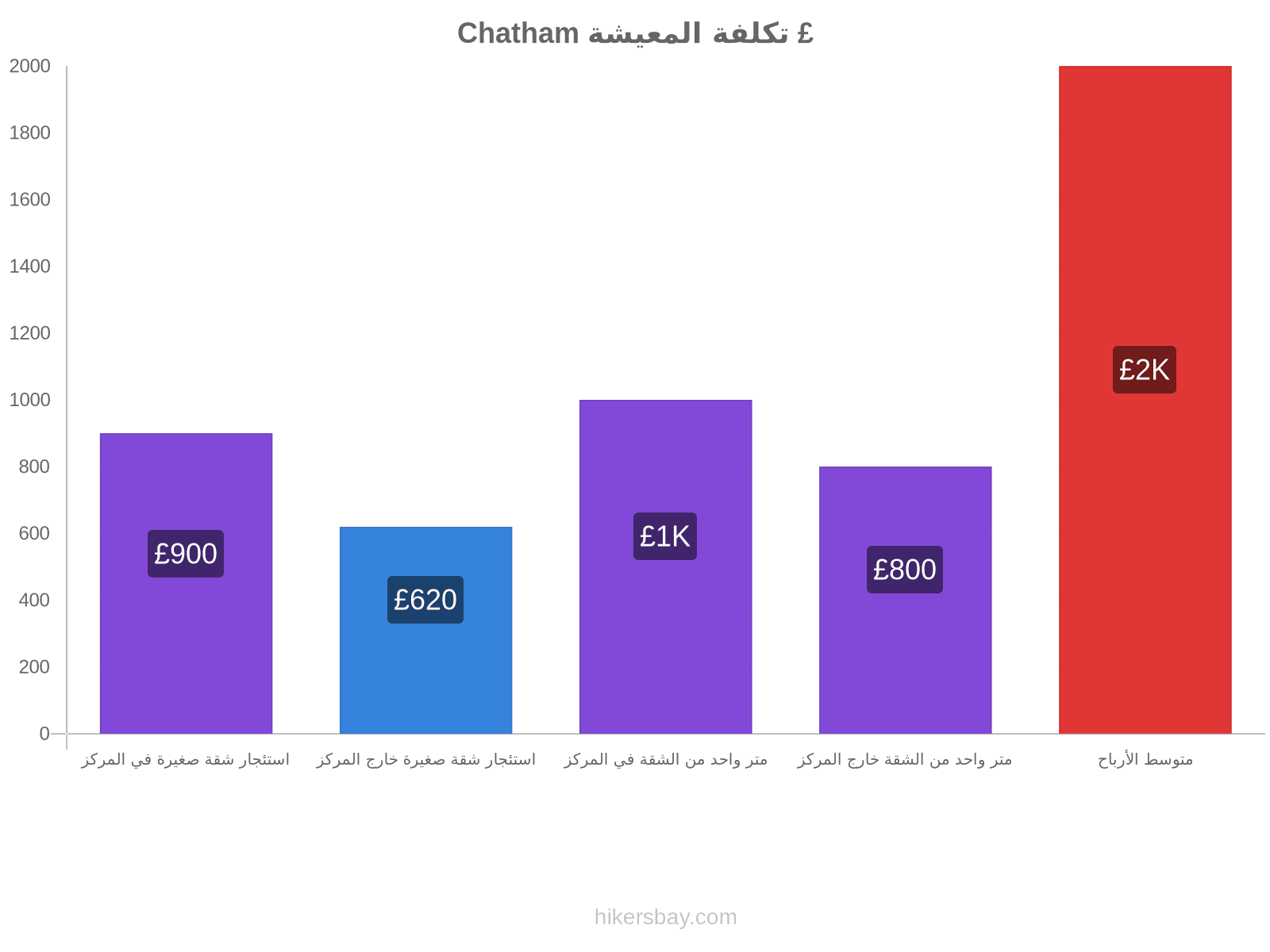 Chatham تكلفة المعيشة hikersbay.com