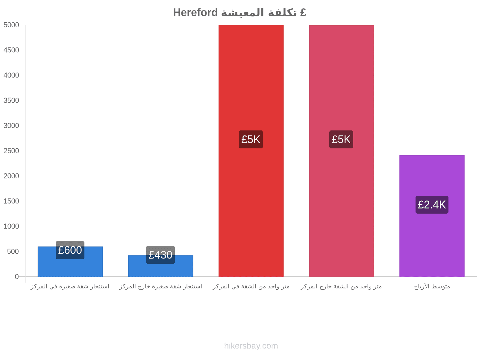 Hereford تكلفة المعيشة hikersbay.com