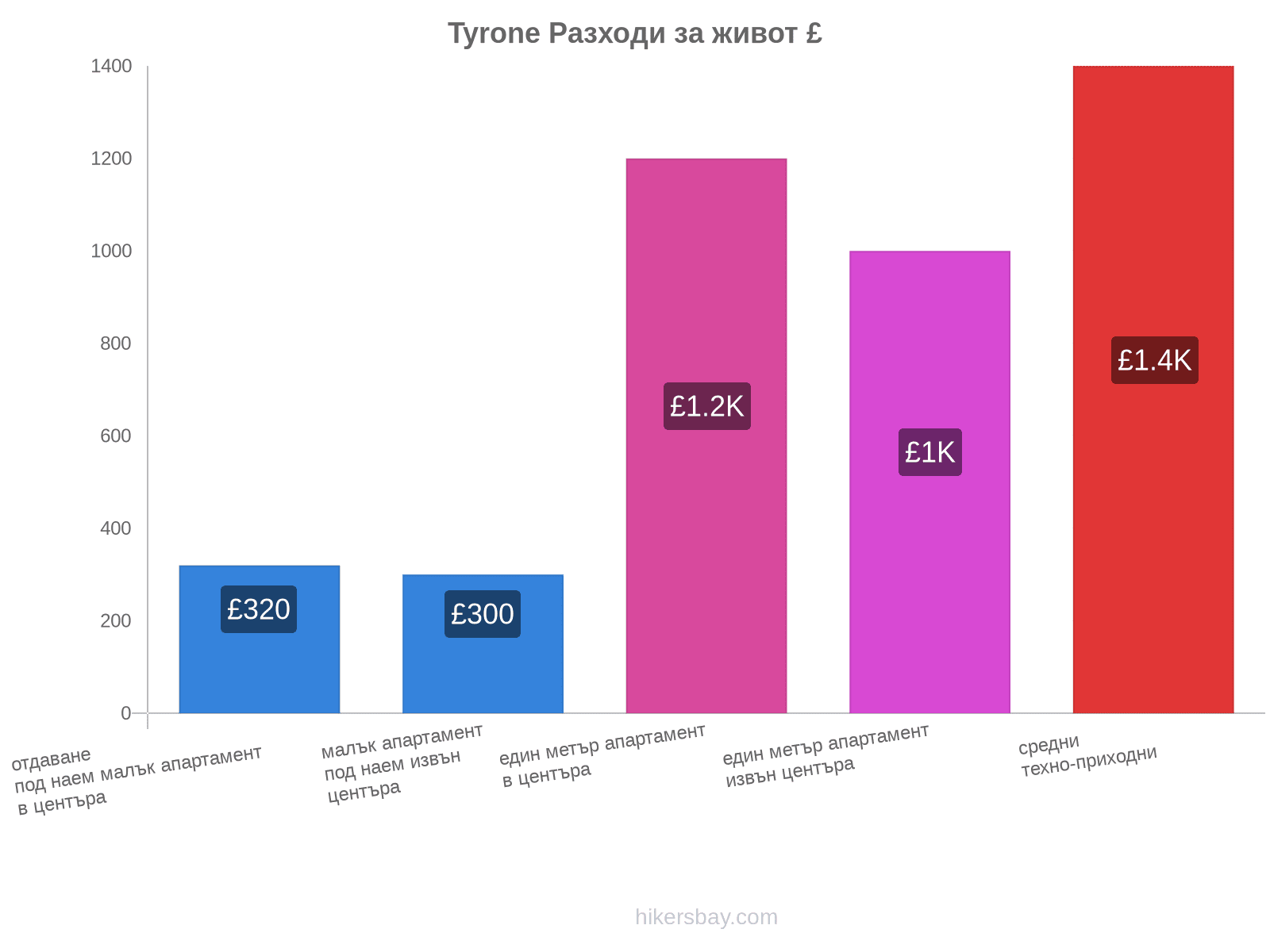 Tyrone разходи за живот hikersbay.com