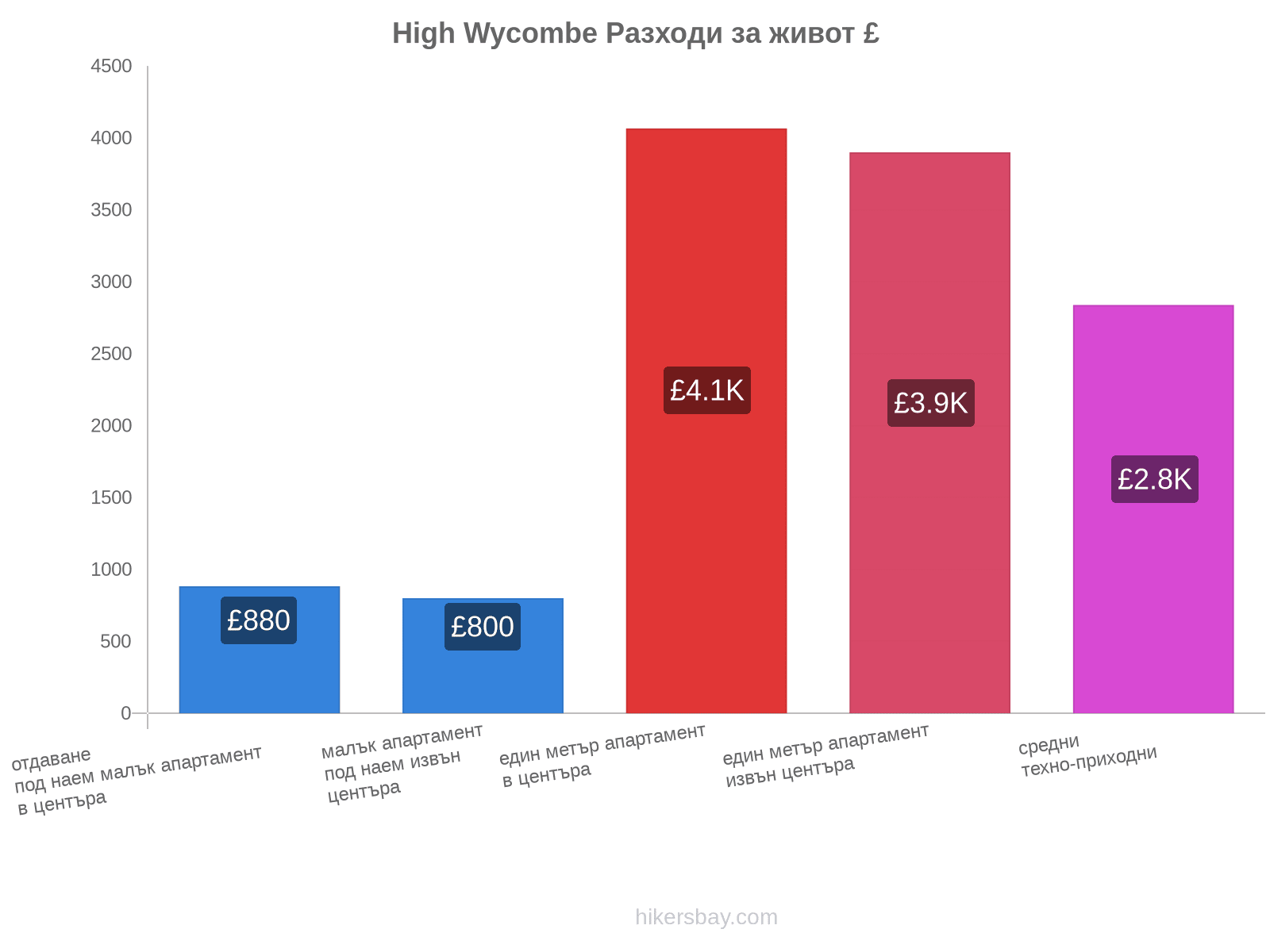 High Wycombe разходи за живот hikersbay.com