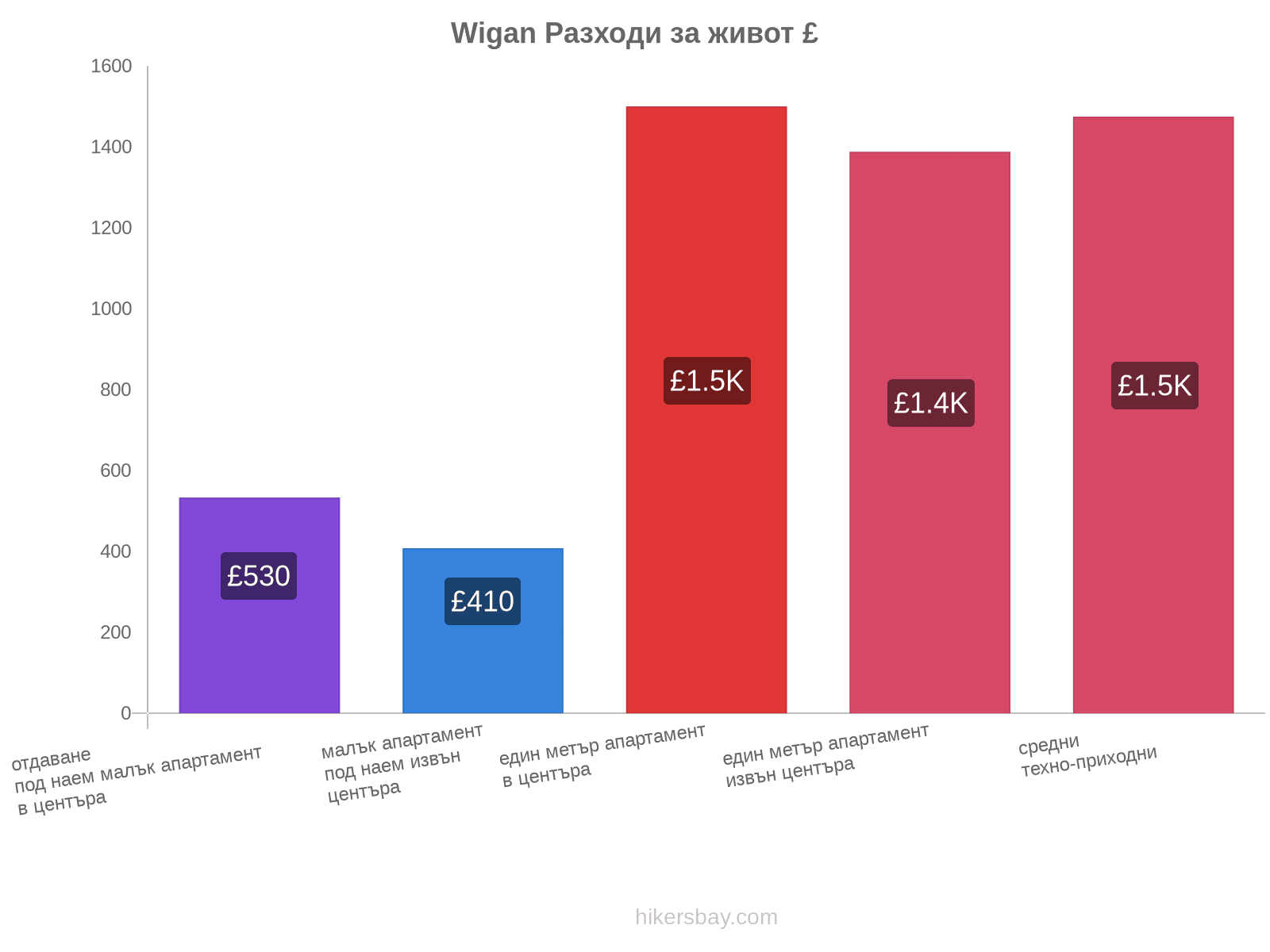 Wigan разходи за живот hikersbay.com