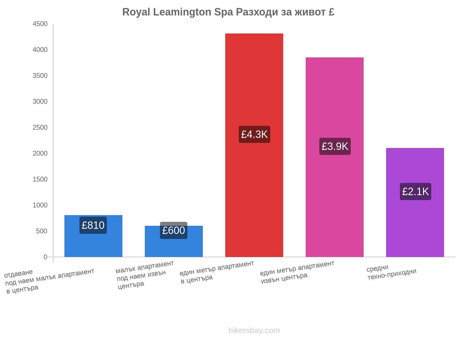 Royal Leamington Spa разходи за живот hikersbay.com