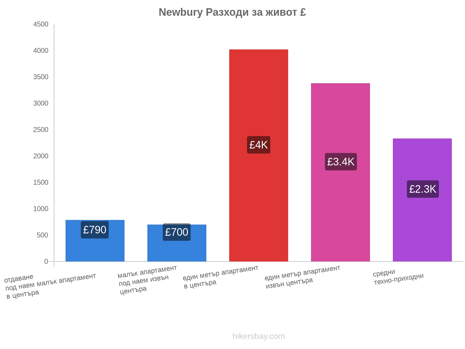 Newbury разходи за живот hikersbay.com