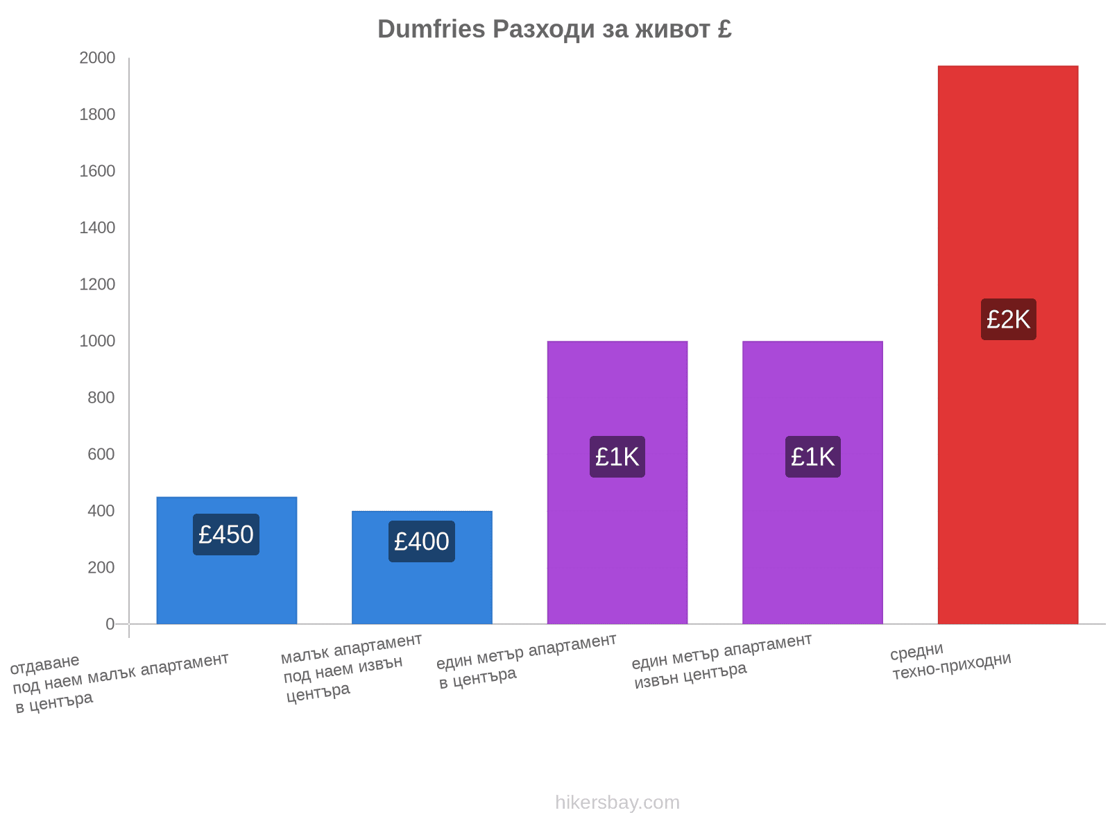 Dumfries разходи за живот hikersbay.com