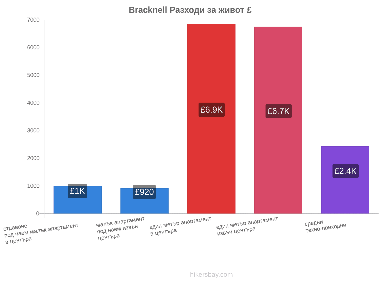 Bracknell разходи за живот hikersbay.com