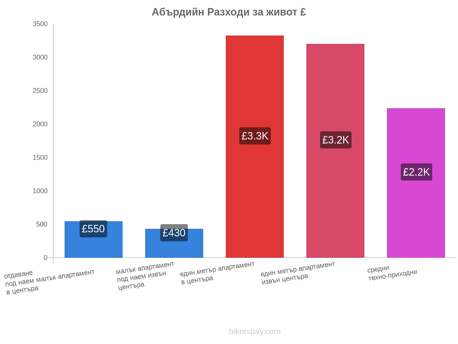 Абърдийн разходи за живот hikersbay.com