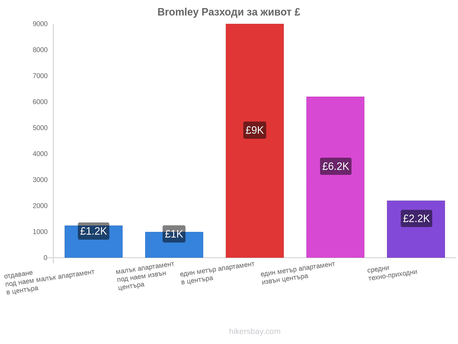 Bromley разходи за живот hikersbay.com