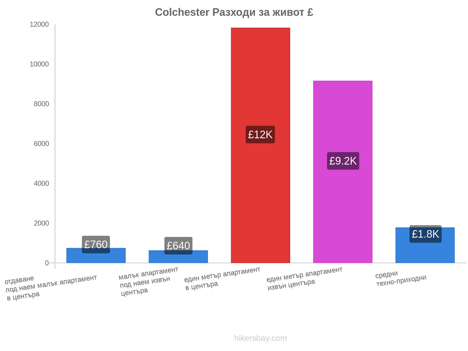 Colchester разходи за живот hikersbay.com