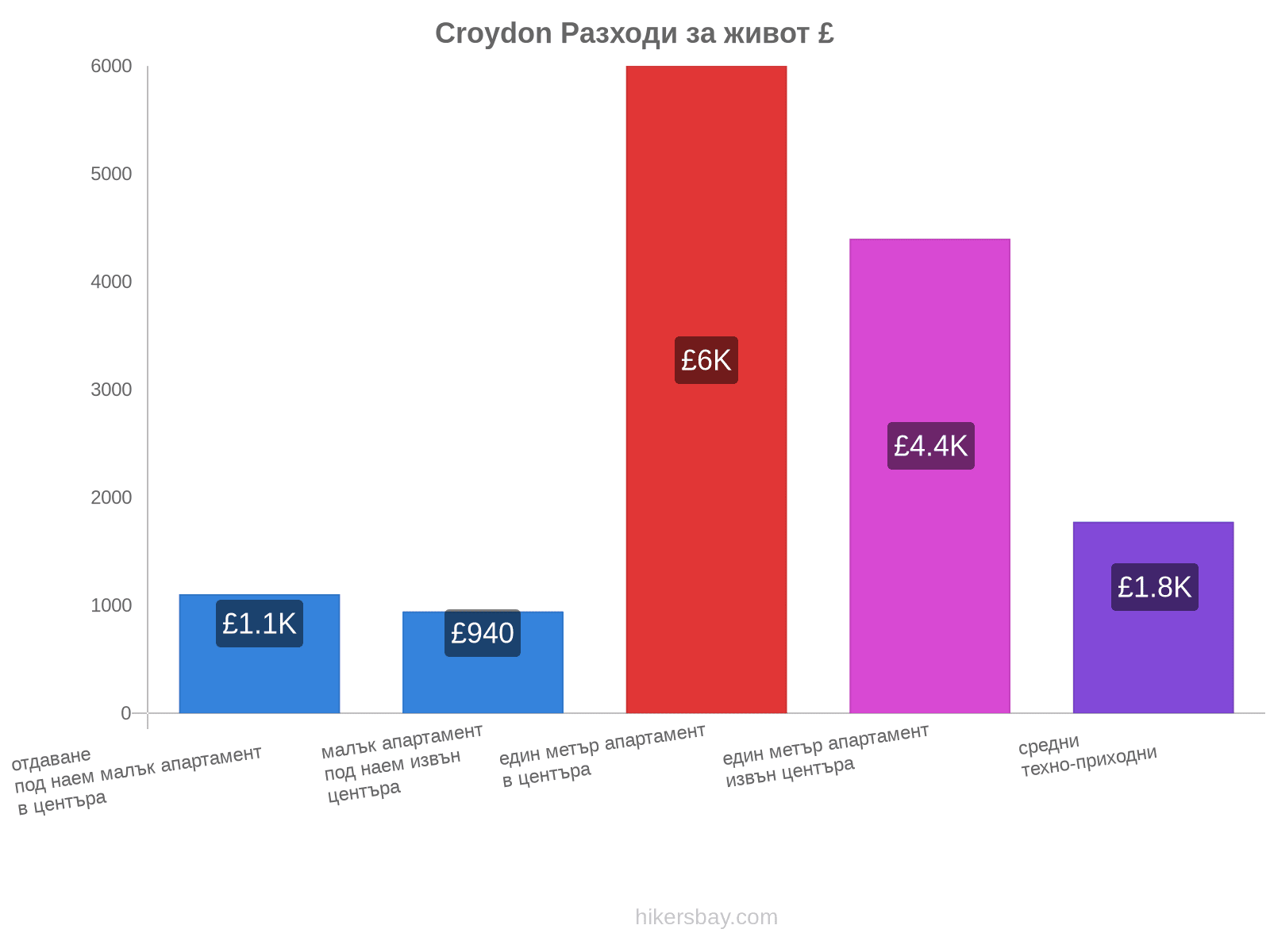 Croydon разходи за живот hikersbay.com