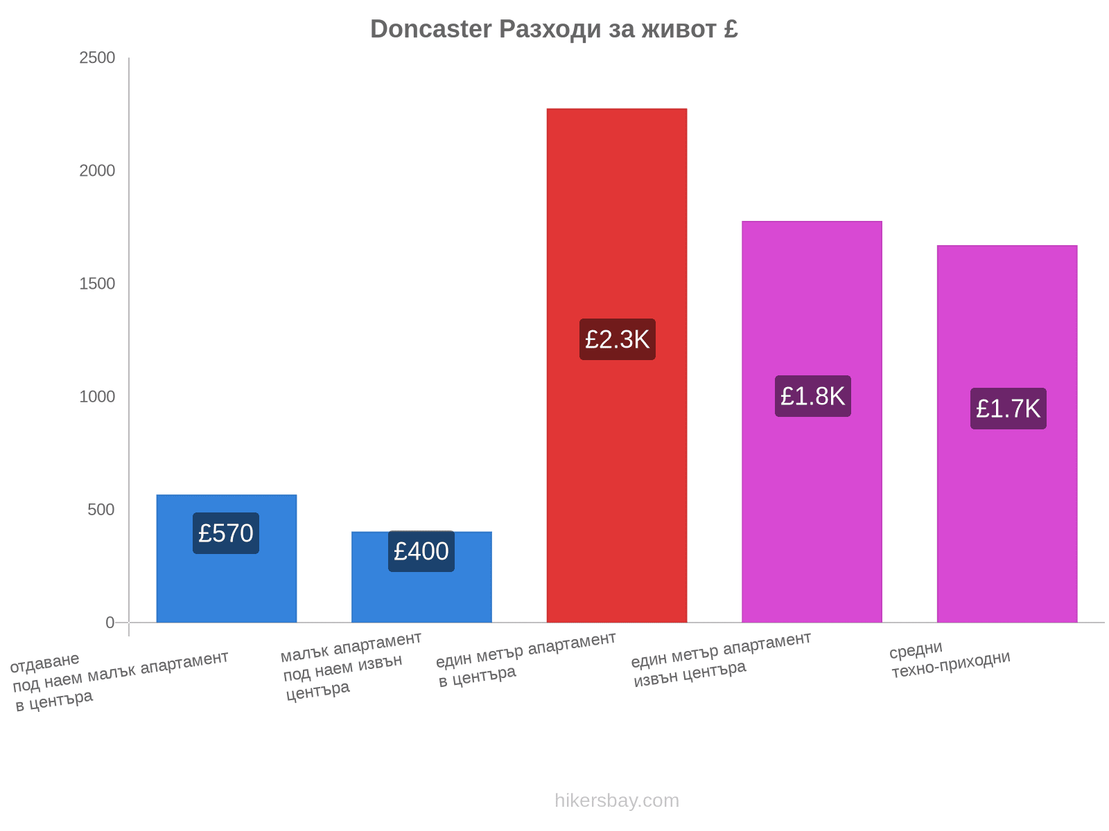 Doncaster разходи за живот hikersbay.com