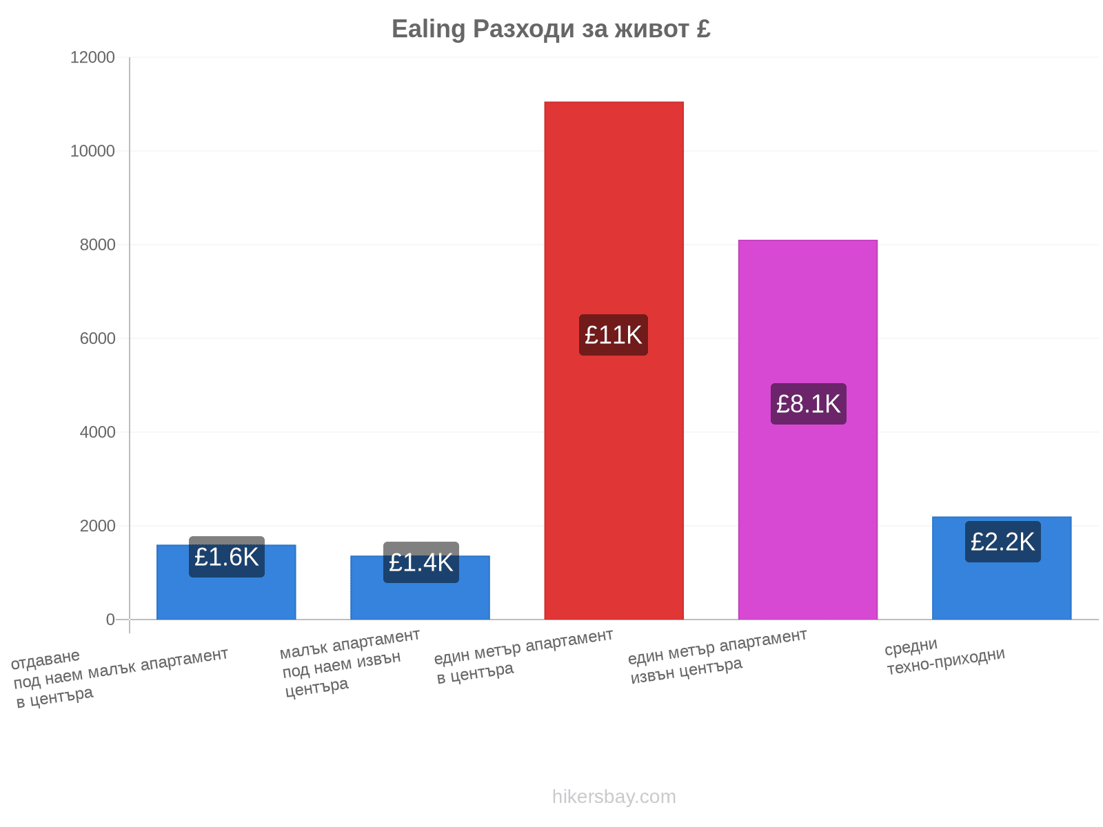 Ealing разходи за живот hikersbay.com