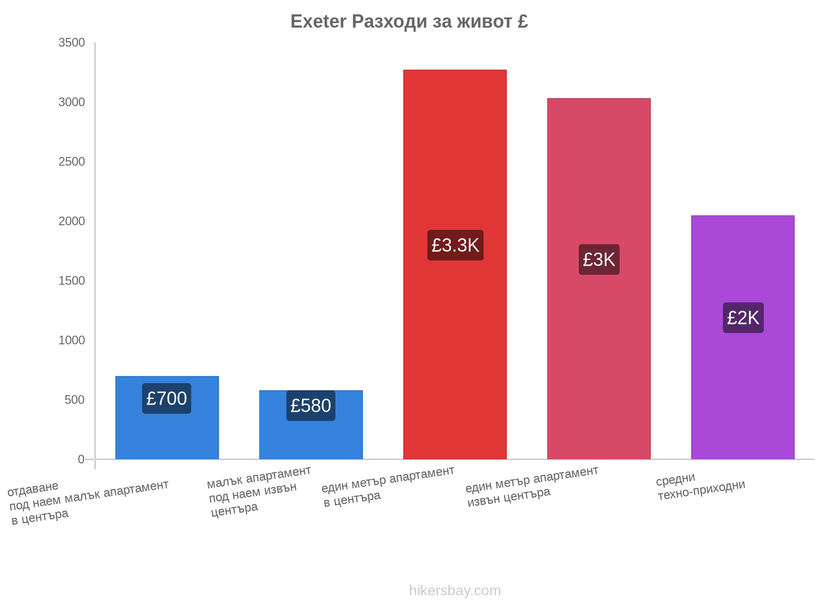 Exeter разходи за живот hikersbay.com