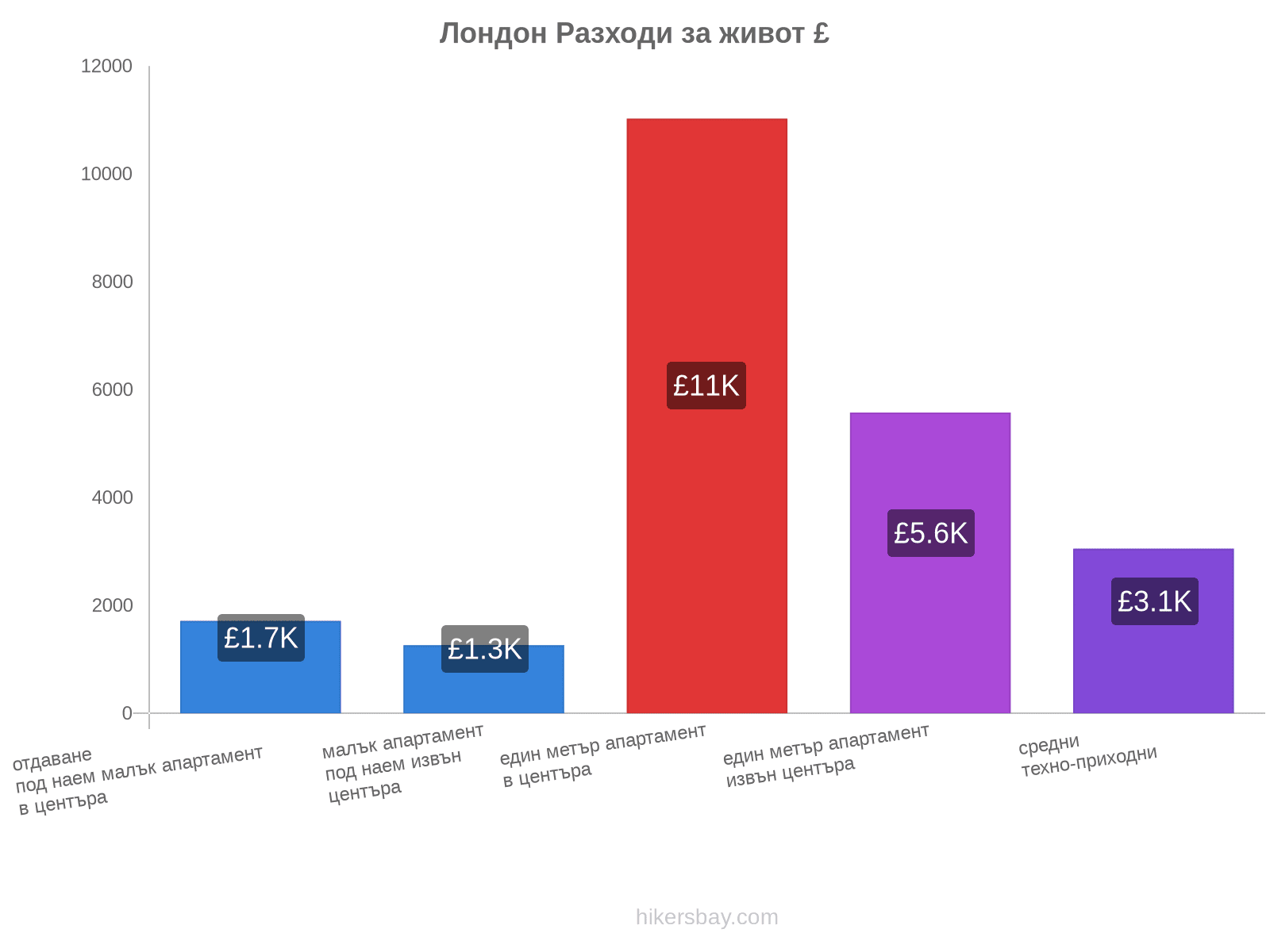 Лондон разходи за живот hikersbay.com