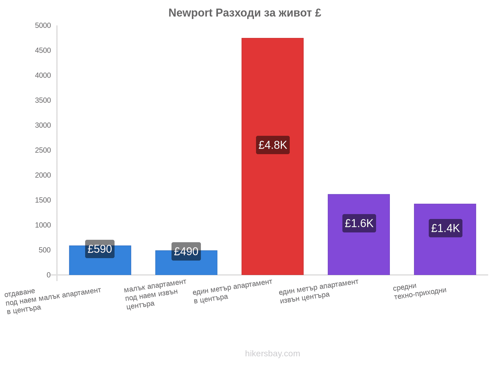 Newport разходи за живот hikersbay.com