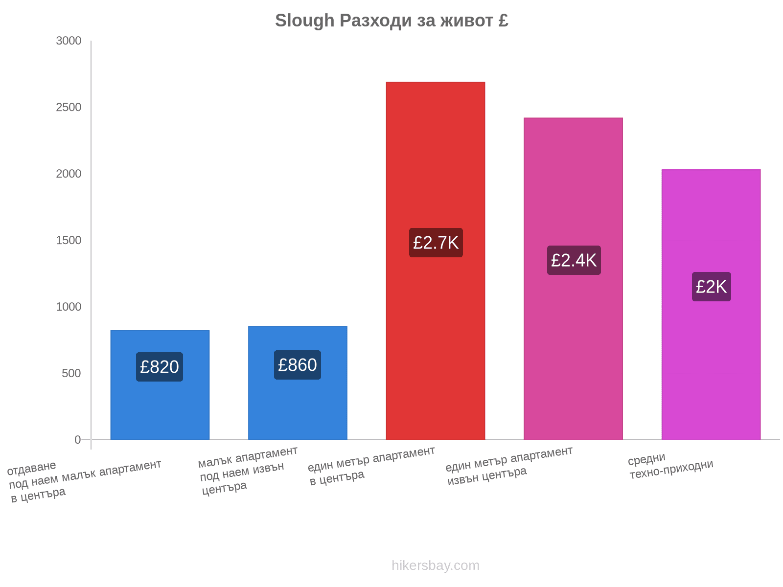 Slough разходи за живот hikersbay.com