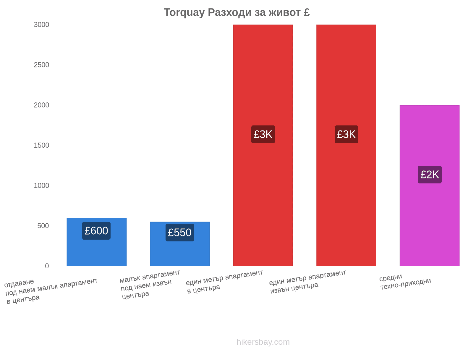 Torquay разходи за живот hikersbay.com