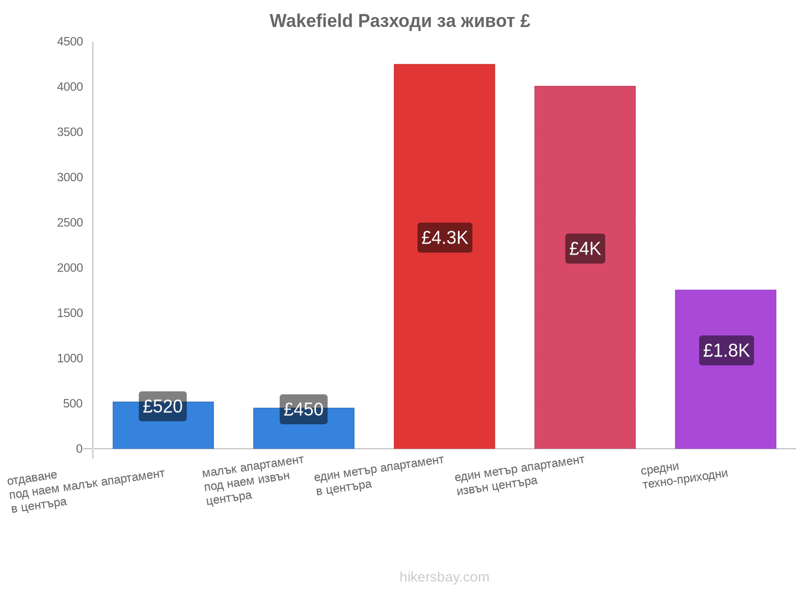 Wakefield разходи за живот hikersbay.com