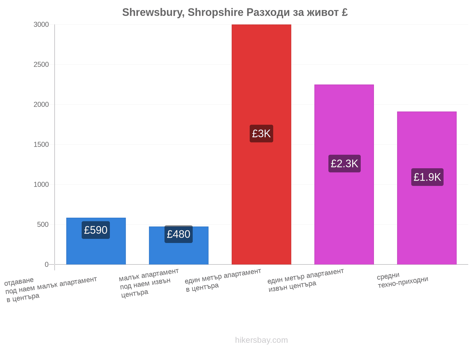 Shrewsbury, Shropshire разходи за живот hikersbay.com