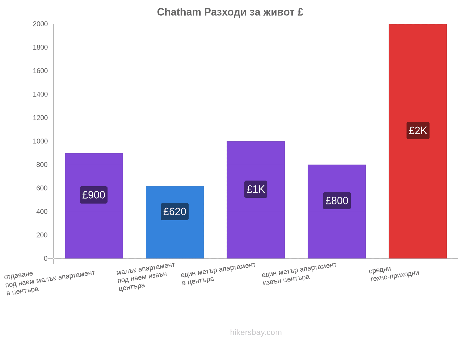 Chatham разходи за живот hikersbay.com