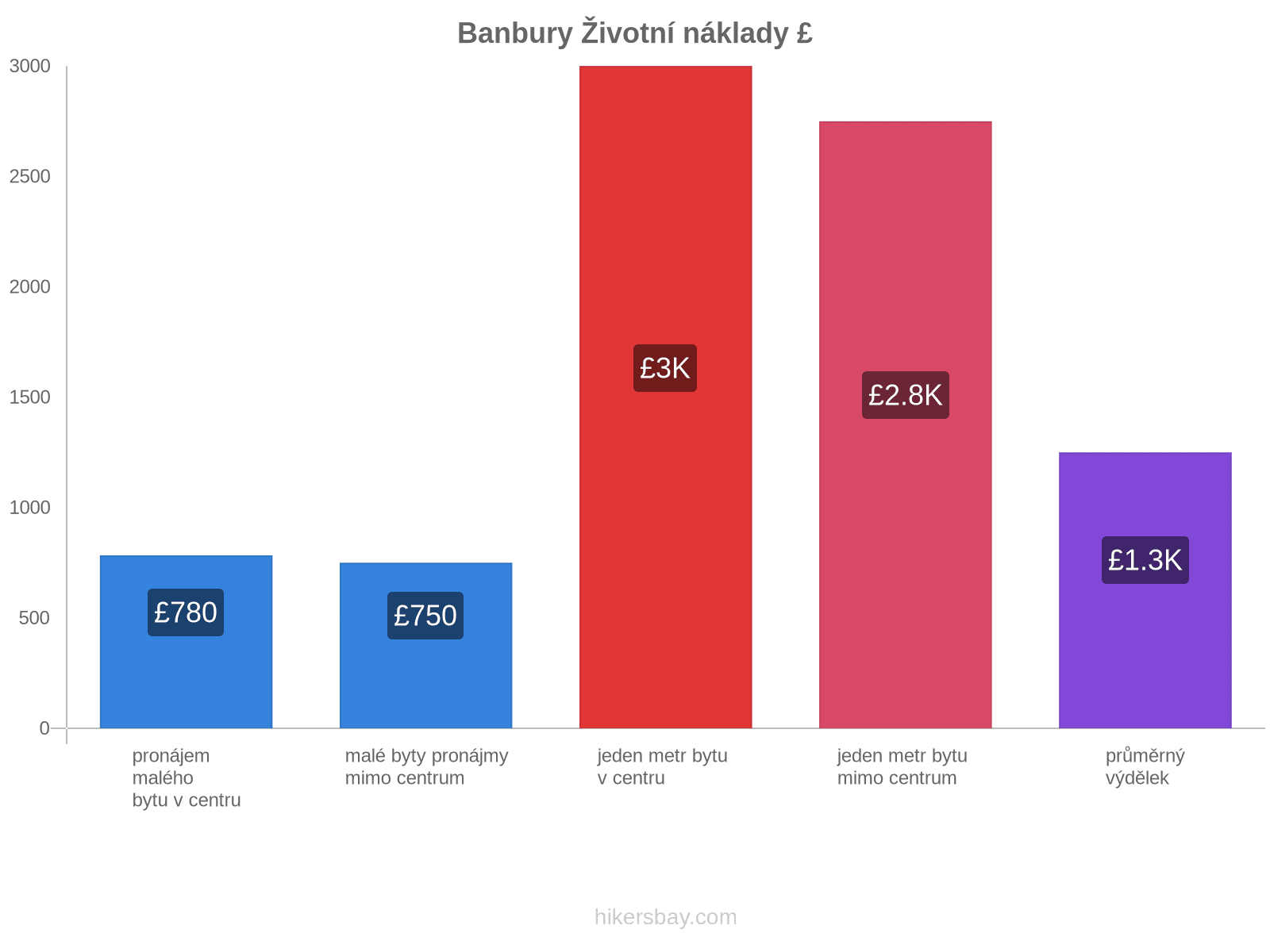 Banbury životní náklady hikersbay.com