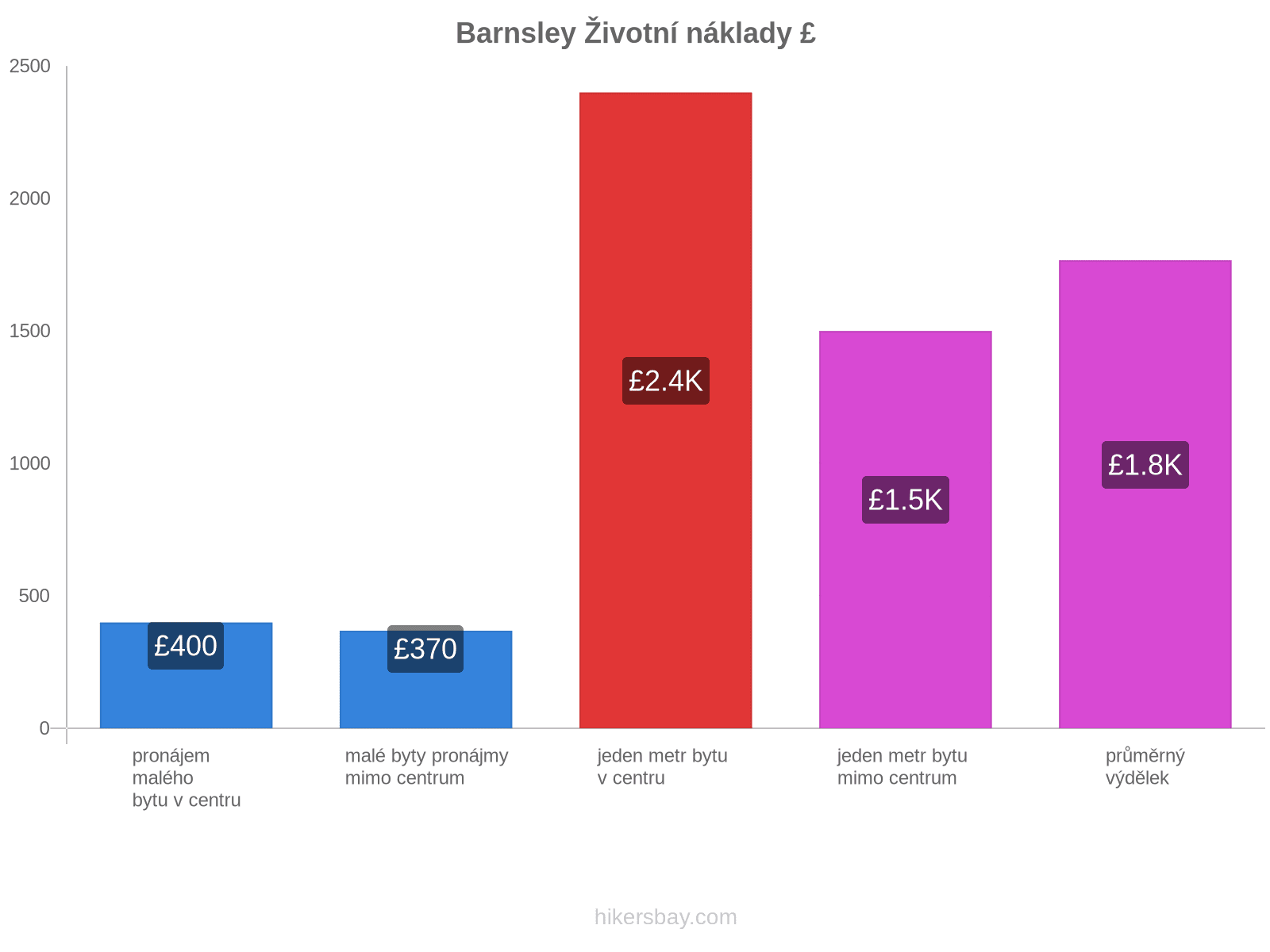 Barnsley životní náklady hikersbay.com