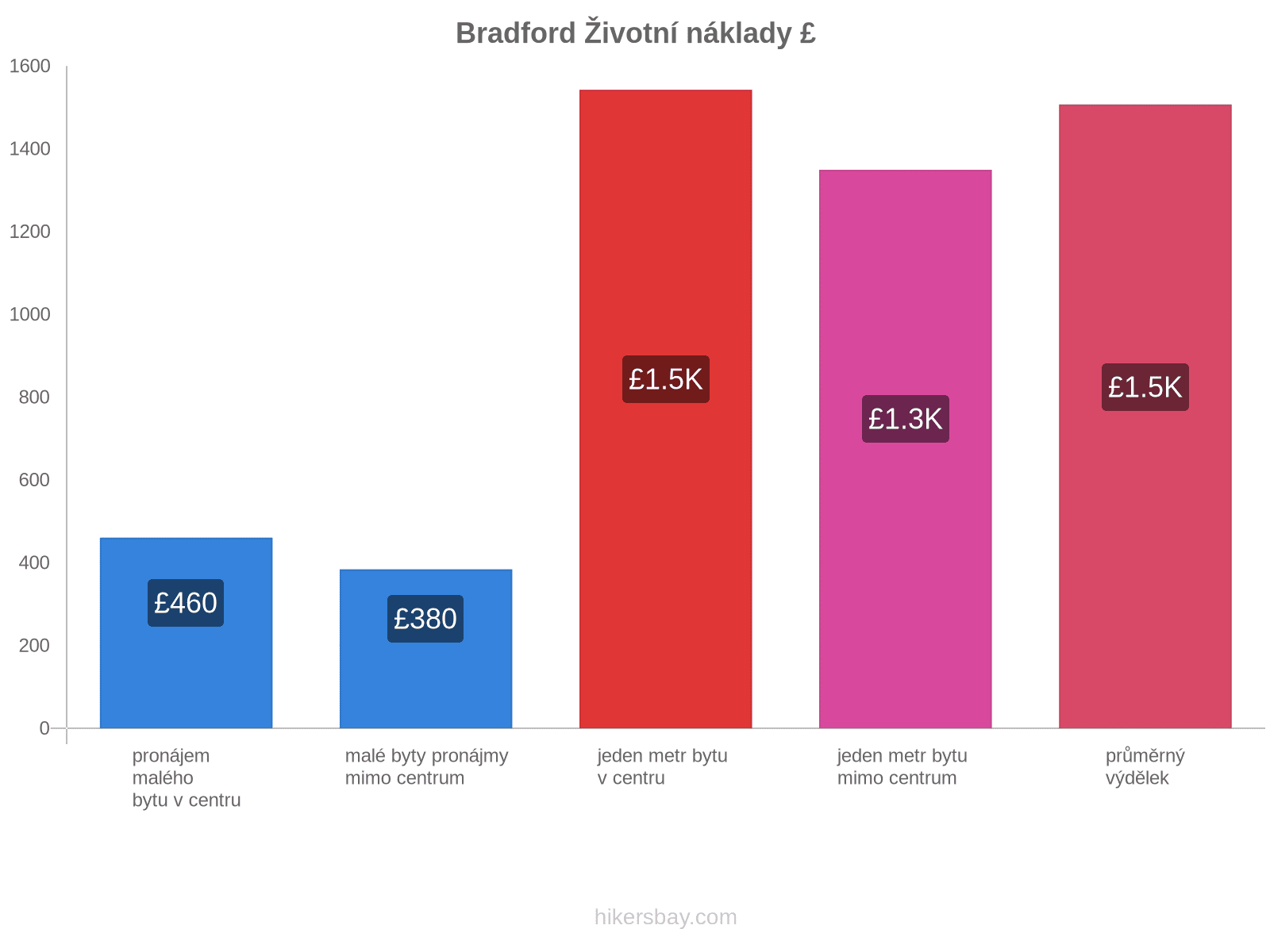 Bradford životní náklady hikersbay.com