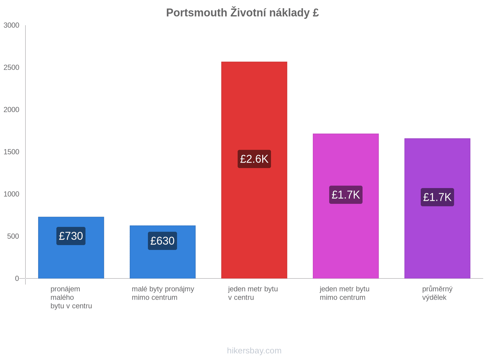 Portsmouth životní náklady hikersbay.com