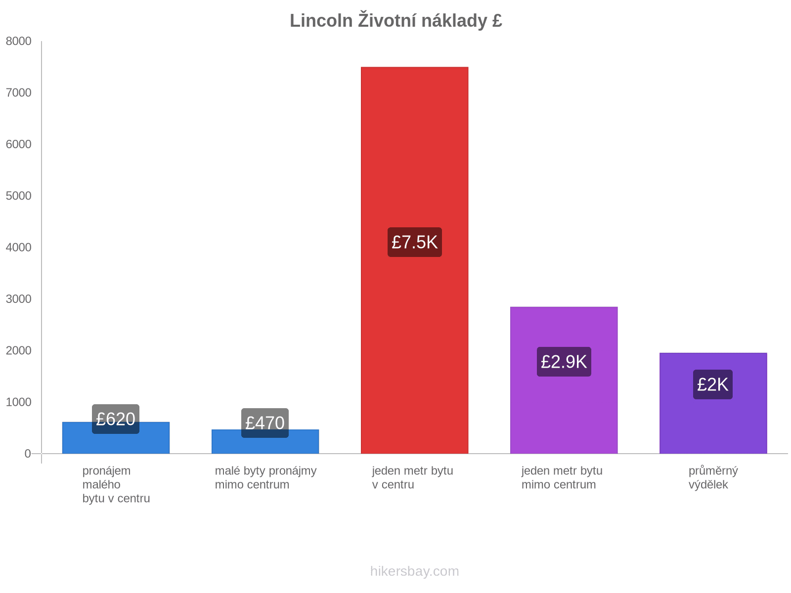 Lincoln životní náklady hikersbay.com