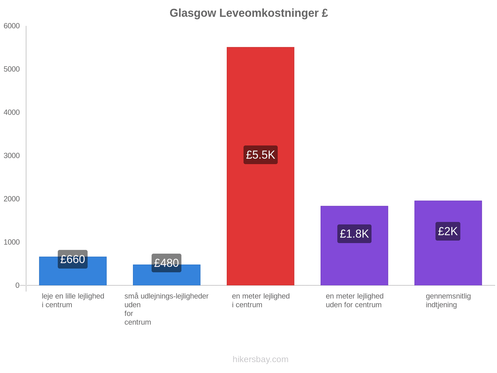 Glasgow leveomkostninger hikersbay.com