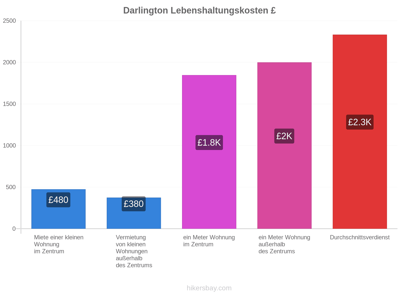 Darlington Lebenshaltungskosten hikersbay.com
