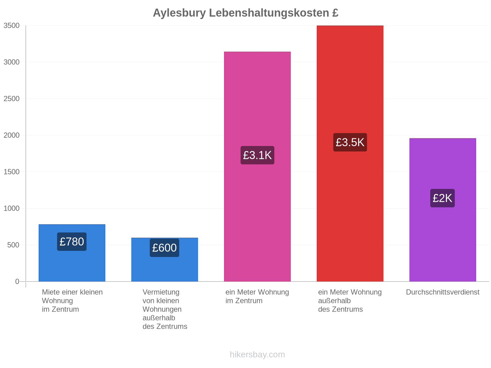 Aylesbury Lebenshaltungskosten hikersbay.com