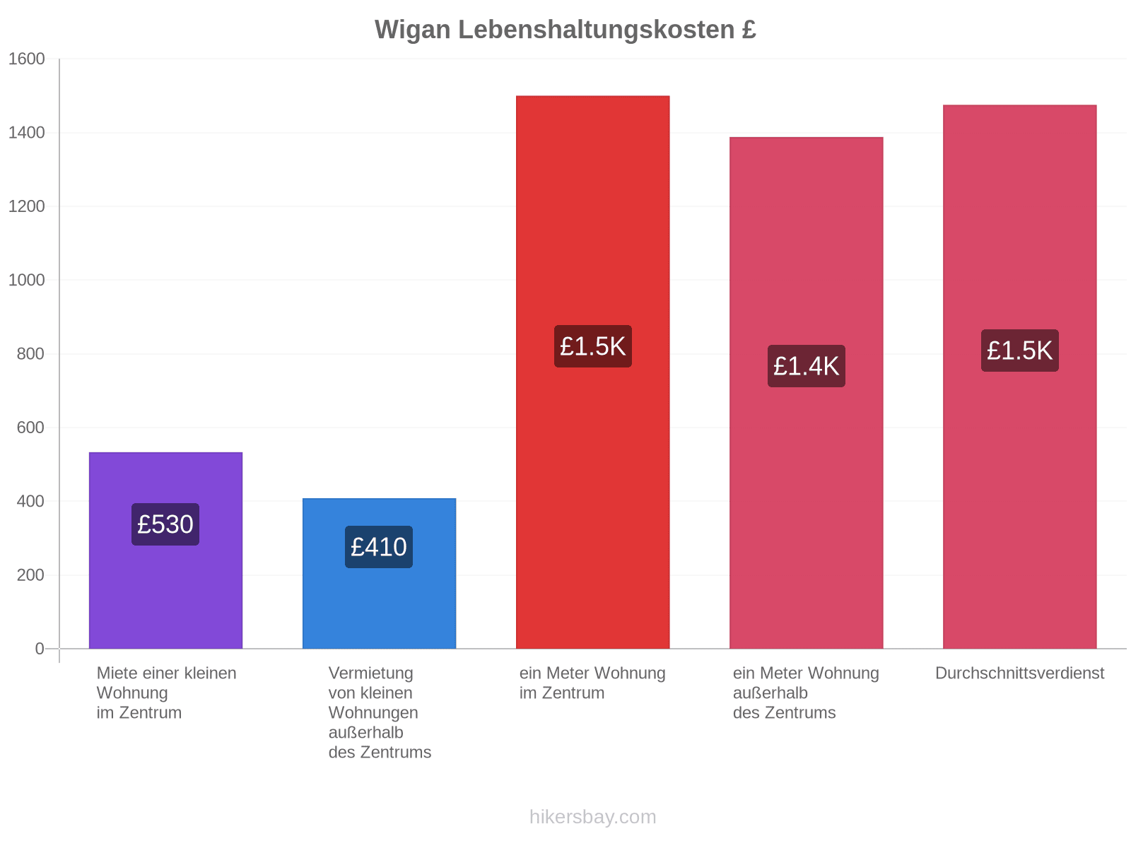 Wigan Lebenshaltungskosten hikersbay.com