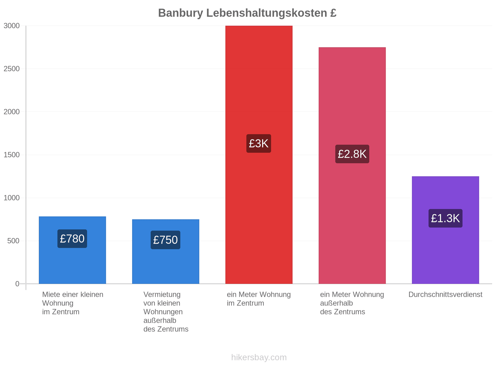 Banbury Lebenshaltungskosten hikersbay.com