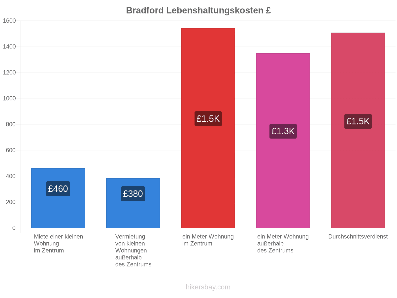 Bradford Lebenshaltungskosten hikersbay.com
