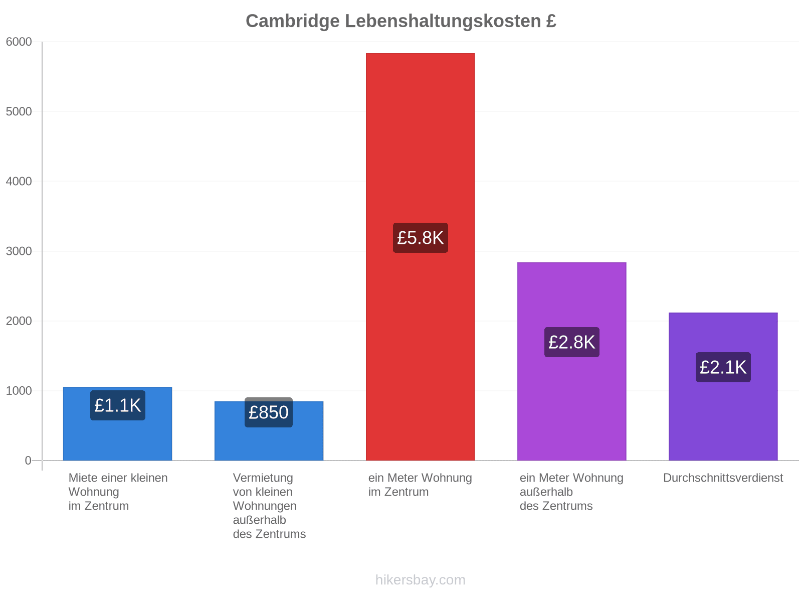Cambridge Lebenshaltungskosten hikersbay.com