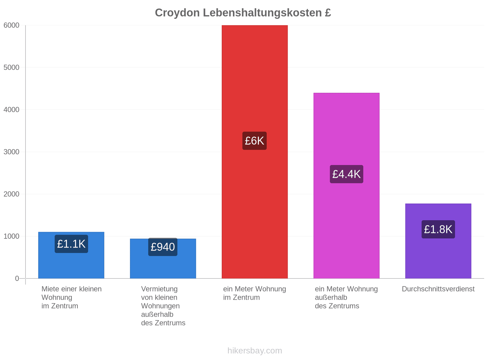 Croydon Lebenshaltungskosten hikersbay.com