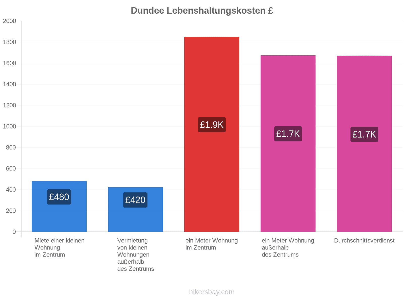 Dundee Lebenshaltungskosten hikersbay.com