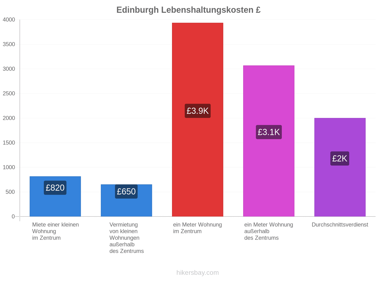 Edinburgh Lebenshaltungskosten hikersbay.com