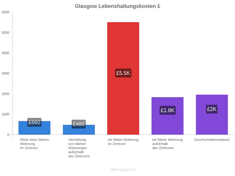 Glasgow Lebenshaltungskosten hikersbay.com